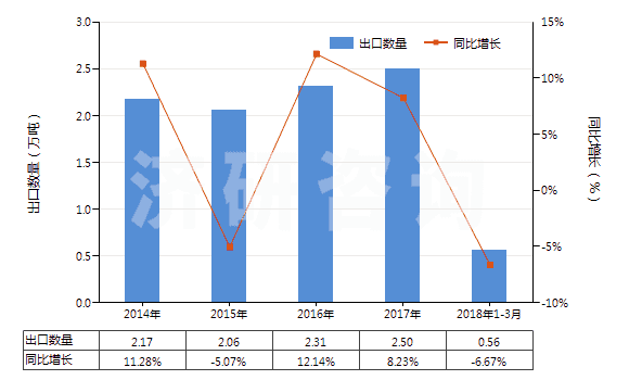 2014-2018年3月中國初級形狀的聚四氟乙烯(HS39046100)出口量及增速統(tǒng)計